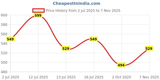 amazon.in krvvy InvisiSoft Bikini Panty for Women | Seamless Low Waist Underwear | Ultra-Soft Fabric with No Visible Panty Lines | Everyday Comfort Fit | XL | Rose krvvy Price History Graph from 2 Jul 2025 to 7 Nov 2025