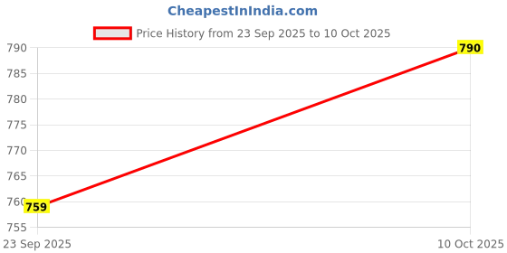 amazon.in Invite Enterprise Kids Diecast Metal City Sanitation Garbage Truck - Friction Powered With Top Open Dumper - 1:16 Scale Lifter Price History Graph from 23 Sep 2025 to 10 Oct 2025