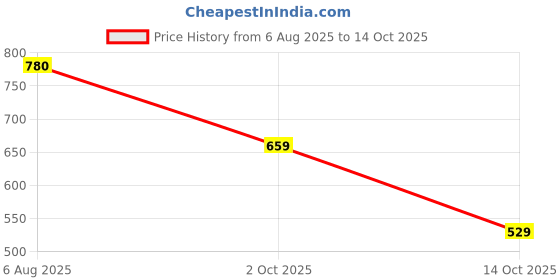 amazon.in INVNETO 12V DC 0.8A Solenoid Lock Electric Lock Assembly Solenoid Cabinet Drawer Door Lock Tongue Latch Price History Graph from 6 Aug 2025 to 14 Oct 2025