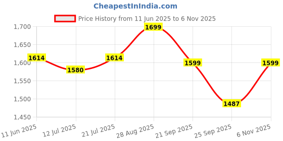 amazon.in invogue shop Snatched Bodysuit for Women | Shapewear Seamless Sculpting Body Shaper| Bodysuit Bodyshaper | Slay with Confidence invogue shop Price History Graph from 11 Jun 2025 to 6 Nov 2025