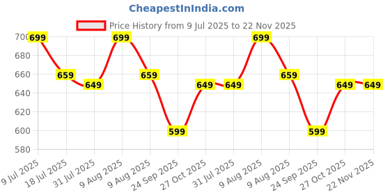 amazon.in Involve Eminence Musk Elixir Organic Car Perfume with DrivFRESH – Fiber Air Freshener – IEM03 – 45 gm | Car Fresheners | Car Dashboard Decoration Items Price History Graph from 9 Jul 2025 to 21 Nov 2025