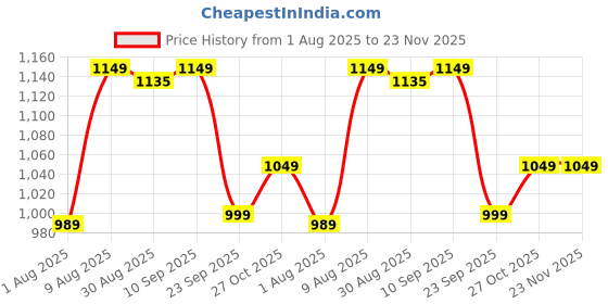 amazon.in Involve Your Senses Batman Car Perfume Spray with 3 Hanging Cards | DC OFFICIAL MERCHANDISE from Warner Bros | Freshen Up Your Car with Strong Aquatic Notes - WBSPRO1-50ml | Car Freshener Price History Graph from 1 Aug 2025 to 23 Nov 2025