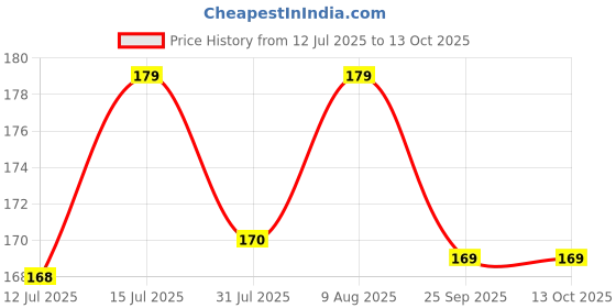 amazon.in Involve your senses Dry Tag : Unscented Hanging Cards - 4 Pcs - Bar Price History Graph from 12 Jul 2025 to 13 Oct 2025