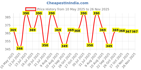 amazon.in Involve Your Senses One Citrus Car Perfume,Strong Fiber Air Freshener to Freshen'up Your Car - IONE02-40g | Long lasting fregrance | Car accessories interior involve your senses Price History Graph from 10 May 2025 to 25 Nov 2025