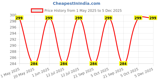 amazon.in INVOSS 40pcs Cable Clips with Strong Self-Adhesive, Small R Shape Cable Management TV PC Wire Holder Sticky Tidy and Organizer Cord and Wires Clips, Birthday and Diwali Light Clips - (Clear) (1) invoss Price History Graph from 1 May 2025 to 5 Dec 2025