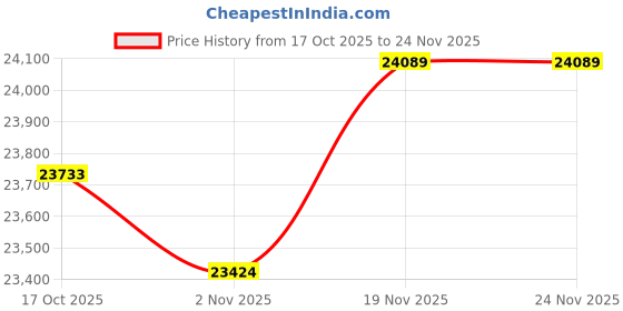 amazon.in Inwa Bluetooth Speaker for Outdoors, IPX5 Waterproof Wall Mountable Speaker, Powerful Sound System with Bass, Wireless Synchronization up to 100 Speakers (Pair, Sync Speaker) Price History Graph from 17 Oct 2025 to 23 Nov 2025