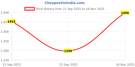 amazon.in inweave BLUE & GREY CHANDERI SKIRT FUSION SET inweave Price History Graph from 21 Sep 2025 to 16 Nov 2025