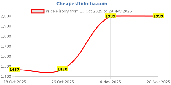 amazon.in inweave BLUE MAROON PRINT WAISTCOAT COORD inweave Price History Graph from 13 Oct 2025 to 28 Nov 2025