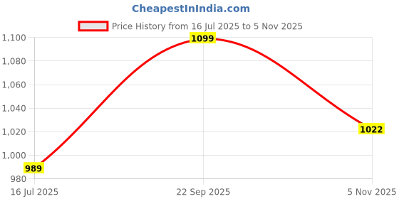amazon.in inweave DARK GREEN V NECK LONG FULL SLEEVE KURTA PALAZZO SET inweave Price History Graph from 16 Jul 2025 to 5 Nov 2025