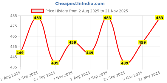 amazon.in inweave HALDI Yellow MUGHAL Kalamkari W/U TOP inweave Price History Graph from 2 Aug 2025 to 21 Nov 2025