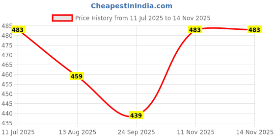 amazon.in inweave Maroon MUGHAL Kalamkari W/U TOP inweave Price History Graph from 11 Jul 2025 to 13 Nov 2025