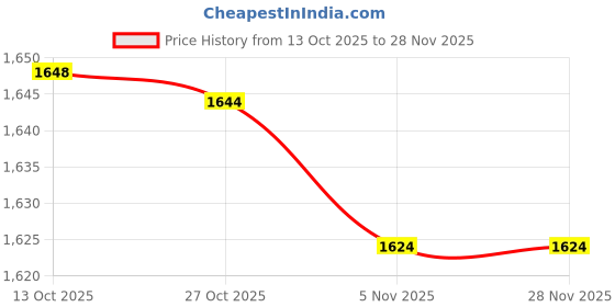 amazon.in inweave Red Green Check Cream Poncho inweave Price History Graph from 13 Oct 2025 to 28 Nov 2025