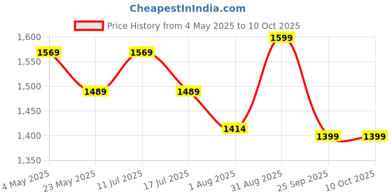 amazon.in inyou Daily Boost Male Fertility Supplement For Men | Supports Testosterone & Reproductive Function | CoQ10 Supplement | FSSAI Complaint, GMP, & HACCP Certified (60 Capsules) Price History Graph from 4 May 2025 to 10 Oct 2025