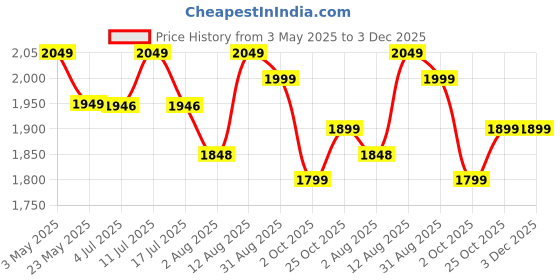 amazon.in inyou ENLARGE Premium Supplement for Men - Supports Stamina & Blood Flow with L-Arginine, Curcumin, Magnesium & Zinc | FSSAI, GMP, & HACCP Certified (30 Sachets - 5.2g Per Sachet) Price History Graph from 3 May 2025 to 2 Dec 2025
