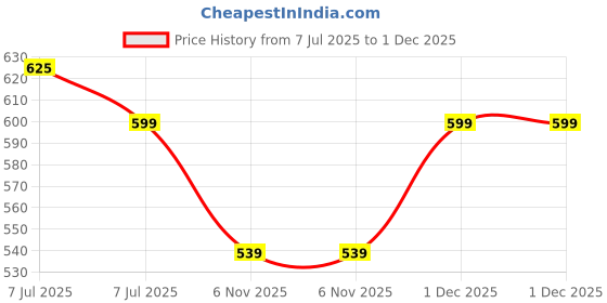 amazon.in inyu-beauty with-in INYU Stay Fit ACV Gummies for Weight Loss — 30 Day Pack | Apple Cider Vinegar, Beetroot & Pomegranate | No Added Sugar | Supports Weight Management & Metabolism | for Men & Women inyu-beauty with-in Price History Graph from 7 Jul 2025 to 1 Dec 2025