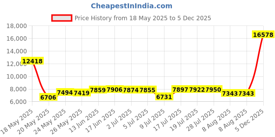 amazon.in inzcou Running Shoes Lightweight Tennis Shoes Non Slip Gym Workout Shoes Breathable Mesh Walking Sneakers, 13-cement Grey, 8 Women/7 Men inzcou Price History Graph from 18 May 2025 to 5 Dec 2025