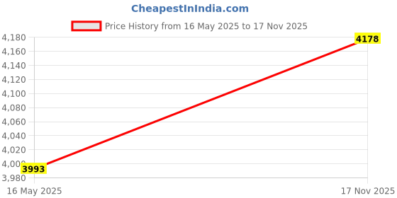amazon.in IO CREST 2 Ports SATA III 6gb/s to M.2 NGFF A Key + E Key A+E Key 22x30 2230 mm JMicron JMB582 Price History Graph from 16 May 2025 to 17 Nov 2025