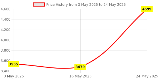 amazon.in I/O CREST 2.5 Gigabit Ethernet PCI Express PCI-E Network Controller Card 10/100/1000/25000 Mbps RJ45 LAN Adapter Converter for Desktop PC Price History Graph from 3 May 2025 to 24 May 2025