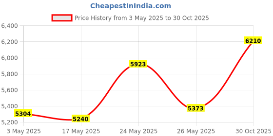 amazon.in IO Crest SI-PEX40064 4 Port SATA III PCIe Controller Card (Green) Price History Graph from 3 May 2025 to 30 Oct 2025