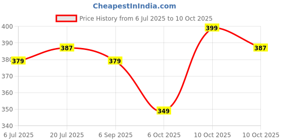 amazon.in iOat H2O | Instant Ready To Mix Beta Glucan Rich Flavoured Oats Powder | Breakfast Cereals (500g (Pack Of 1), Chocolate Brownie) Price History Graph from 6 Jul 2025 to 10 Oct 2025