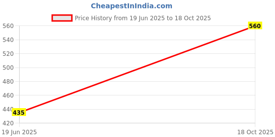 amazon.in IOCL Waistcoat Khakhee Price History Graph from 19 Jun 2025 to 18 Oct 2025
