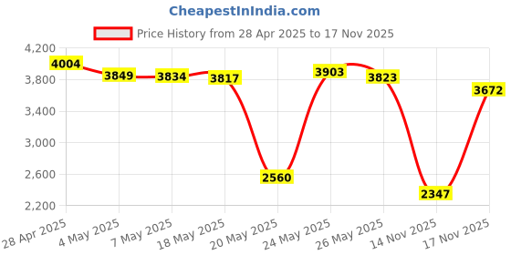 amazon.in IOCrest Blank Tray Storage Box Drawer for 5.25" Bay Drive for Any PC Desktop Computer Price History Graph from 28 Apr 2025 to 17 Nov 2025
