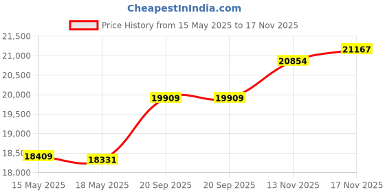 amazon.in IODD St400 2.5 Inch Enclosure / Usb-C / Bootable Virtual Odd&Hdd / Aes256 Encryption Max Up To 76 Digits / Write Protect / 2541, 2000 GB Price History Graph from 15 May 2025 to 17 Nov 2025