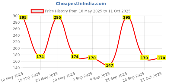 amazon.in Iodex Multi Purpose Pain Balm, 40g Price History Graph from 18 May 2025 to 11 Oct 2025