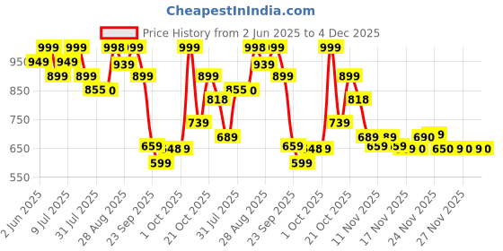 amazon.in iodoo Cosyeasy Portable Led Work Solar Light 100W 16500Mah 10000 Lm With Stepless Brightness Job Site Battery Rechargeable Floor For Worklight Hurricane Father's Day Gift, Orange,White cosyeasy Price History Graph from 2 Jun 2025 to 4 Dec 2025