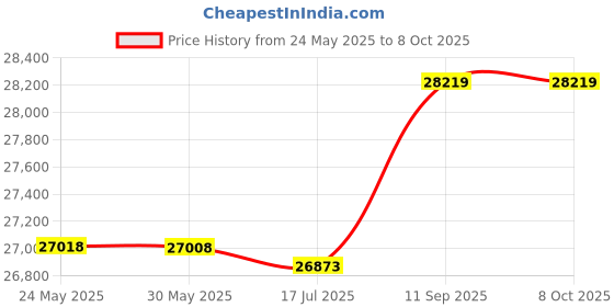 amazon.in ioeald AP3133073, PS330255, WP2200859, for Temperature Control Admiral ioeald Price History Graph from 24 May 2025 to 7 Oct 2025