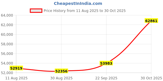 amazon.in IOGEAR 2-Port 4K Dual View DisplayPort KVMP with USB 3.0 Hub and Audio (GCS1942) Price History Graph from 11 Aug 2025 to 30 Oct 2025