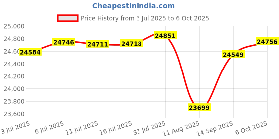 amazon.in IOGEAR 2-Port DisplayPort KVM -GCS62DP Price History Graph from 3 Jul 2025 to 6 Oct 2025