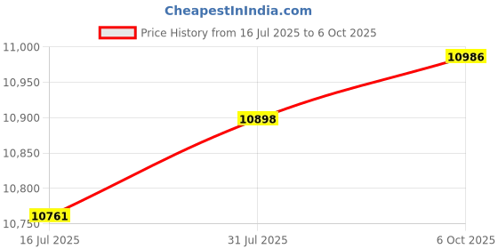 amazon.in IOGEAR 2-Port HDMI Cable KVM Switch with Cables and Audio, GCS62HU Price History Graph from 16 Jul 2025 to 6 Oct 2025