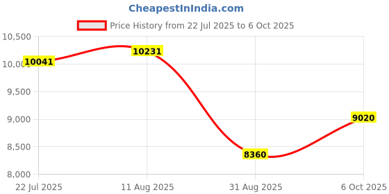 amazon.in IOGEAR 2-Port MiniView Micro PS/2 KVM Switch with 2 Cables, GCS62 Price History Graph from 22 Jul 2025 to 6 Oct 2025