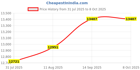 amazon.in IOGEAR 2-Port USB DisplayPort Cable KVM Switch (GCS52DP) Price History Graph from 31 Jul 2025 to 8 Oct 2025