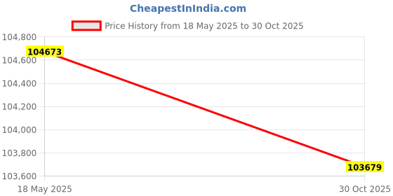 amazon.in IOGEAR 4-Port 4K Dual View DisplayPort KVMP Switch (TAA) GCS1944 Price History Graph from 18 May 2025 to 30 Oct 2025