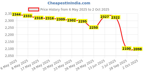amazon.in IOGEAR Bluetooth 4.0 USB Multi-Language Version Micro Adapter, GBU521W6 Price History Graph from 6 May 2025 to 2 Oct 2025