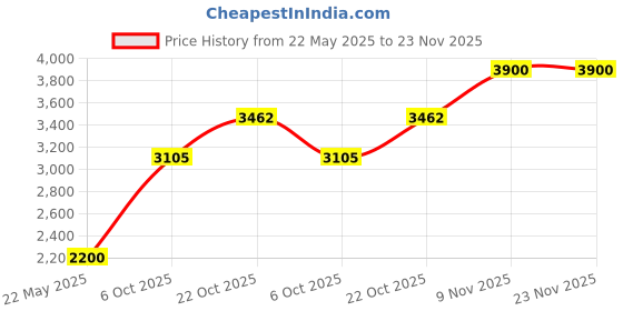 amazon.in IOGEAR GFR204SD SD(TM) Card/microSD(TM) Card/MultiMediaCard Reader/Writer Price History Graph from 22 May 2025 to 23 Nov 2025