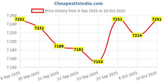 amazon.in IOGEAR GUB431 4-Port USB 2.0 Automatic Printer Switch - 480 Mbps Price History Graph from 6 Sep 2025 to 10 Oct 2025