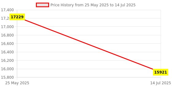 amazon.in IOGEAR KVM 2-Port USB HDMI Cabled Kit - 4K@60Hz - USB Hub and USB Peripheral Sharing - Xbox / PS4/5 - Windows, Mac and Linux - GCS92HU Price History Graph from 25 May 2025 to 14 Jul 2025