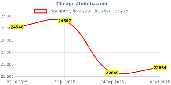 amazon.in IOGEAR KVMP GCS1902 2-Port DisplayPort KVMP Switch with USB 3. 0 Hub Retail Price History Graph from 22 Jul 2025 to 6 Oct 2025