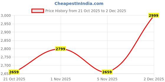 amazon.in iogue 32 Litre Pedal Bio-Hazard/Bio-Medical Waste Dustbin (Red,Yellow,Blue)- Pack of 3 Price History Graph from 21 Oct 2025 to 2 Dec 2025