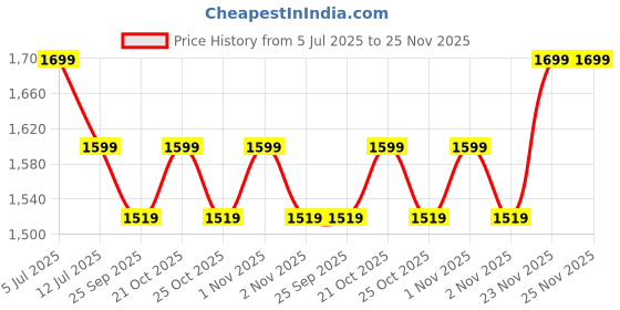 amazon.in iogue Plastic Bio-Hazard/Bio-Medical Waste Step-On Dustbin (16 L, Blue, Yellow, Red) - Pack Of 3 iogue Price History Graph from 5 Jul 2025 to 25 Nov 2025
