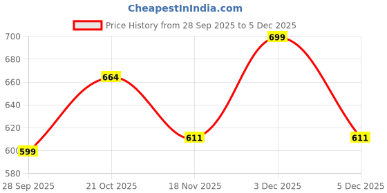 amazon.in iogue Plastic Bio Medical Pedal Garbage Waste Dustbin 16 LTR (BLACK) Price History Graph from 28 Sep 2025 to 5 Dec 2025