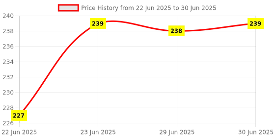 amazon.in iogue Sharp Containers/Puncture Proof Box For Needles 3.5 Ltr Price History Graph from 22 Jun 2025 to 30 Jun 2025