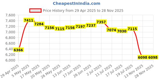 amazon.in Iomega - ZIP - 250 MB - PC - Storage Media Price History Graph from 29 Apr 2025 to 27 Nov 2025