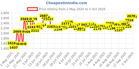 amazon.in Ion Color Defense After-Color Sealer 6 oz. AD ion Price History Graph from 2 May 2025 to 5 Oct 2025