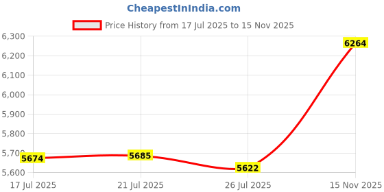 amazon.in Ion8 Sport/Bike Water Bottle - Leakproof and BPA-free Water Bottle - Fits in Lunch Boxes, Handbags, Car Cup Holders, Backpacks, 34 oz/1000 ml (Pack of 1) - OneTouch 2.0 - Periwinkle 2.0 Price History Graph from 17 Jul 2025 to 15 Nov 2025