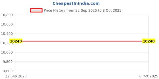 amazon.in Ionic Dual Detox Foot detoxification SPA Machine Toxin remove machine Professional Spa Ionic + 2 Round Arrays+ 2 Belts Cleanse Ionic Device Price History Graph from 22 Sep 2025 to 8 Oct 2025
