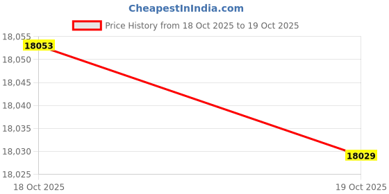 amazon.in Ionic Foot Cleanse. Detox Foot Bath Machine. Foot Spa Bath for Home Use. Free Regain Health & Vitality Booklet & Brochure! Price History Graph from 17 Oct 2025 to 18 Oct 2025